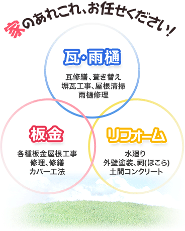 家のあれこれ、お任せください！
瓦・雨樋　瓦修繕、葺き替え、塀瓦工事、屋根清掃、雨樋修理
板金　各種板金屋根工事、修理、修繕、カバー工法
リフォーム　水廻り、外壁塗装、祠(ほこら)、土間コンクリート